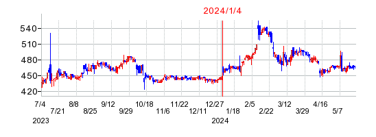 2024年1月4日 15:26前後のの株価チャート